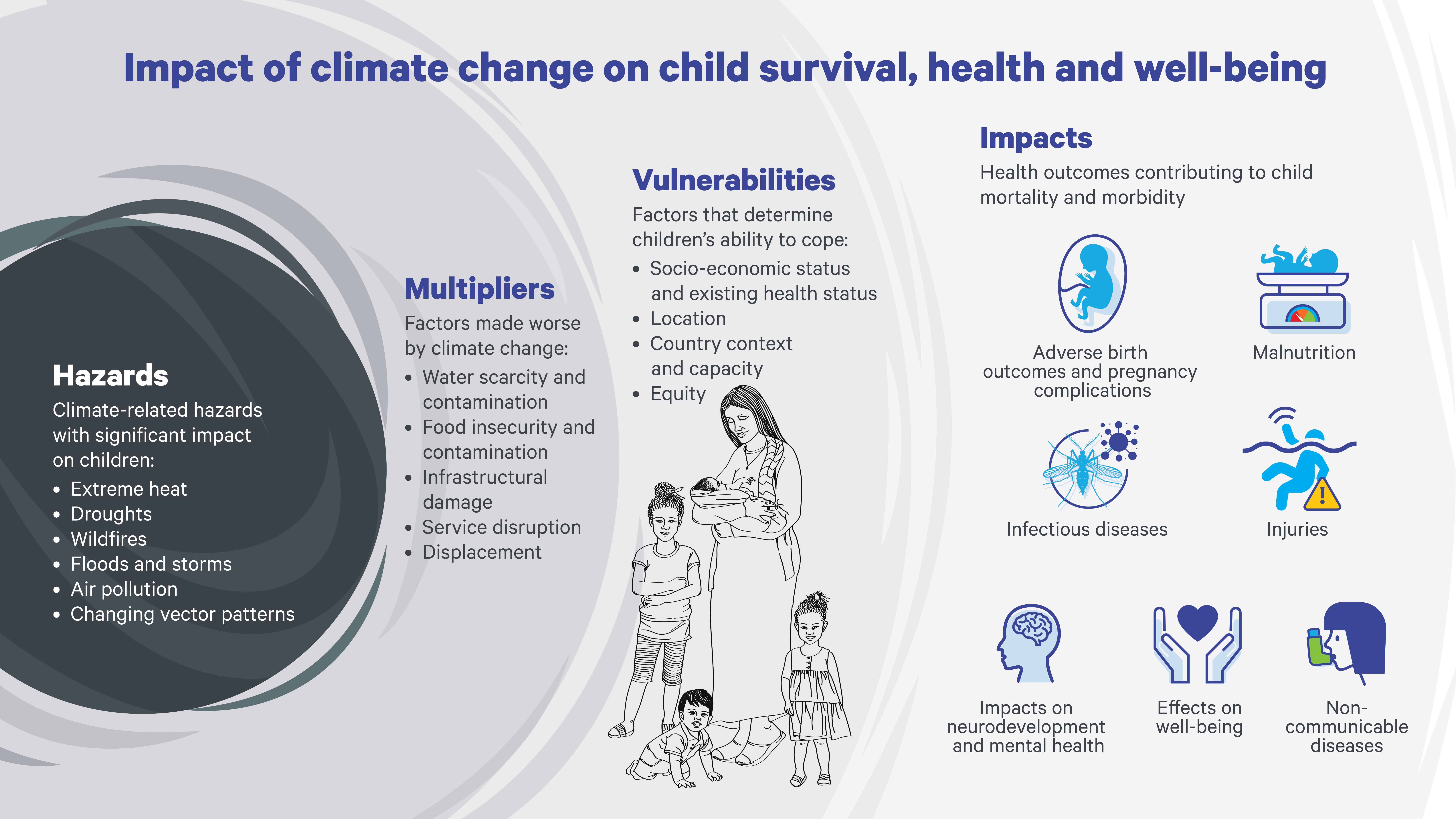 A threat to progress climate and health infographic